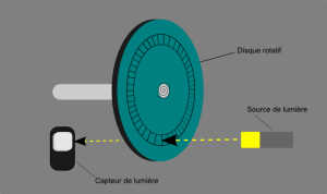 Schéma de fonctionnement d'un encodeur incrémental