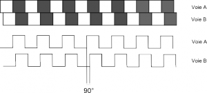 signal généré par un encodeur rotatif incrémental ou encodeur à quadrature