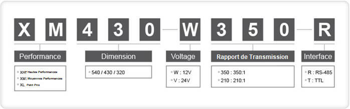 Table explaining the reference number of the servomotors