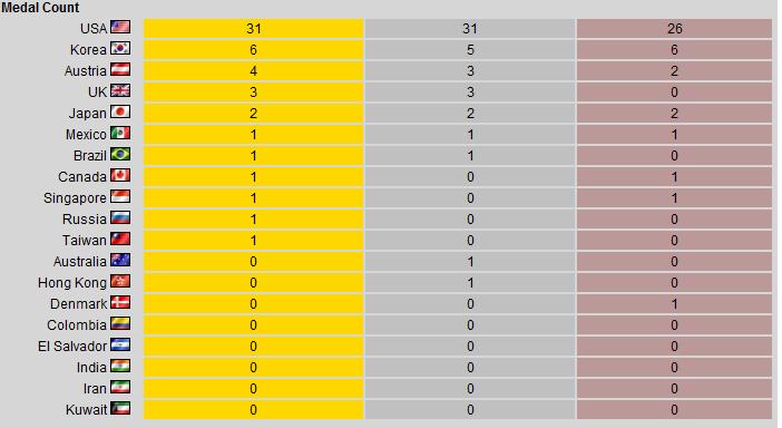 medal table for RoboGames 2008