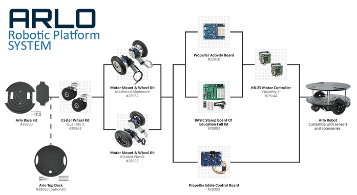 Arlo robotic platform System