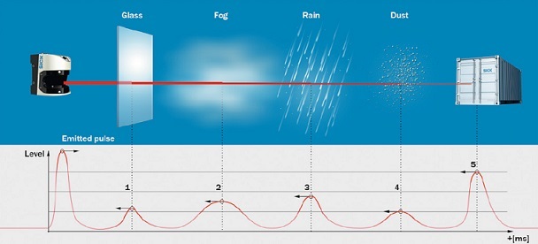 Technologie multi-Echo de Sick pour ses scanners laser