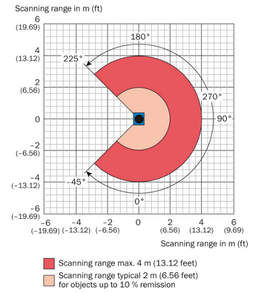 Scanning range of the laser scanner Sick TIM310