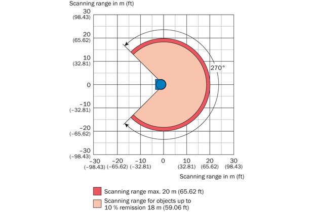 Scanning range of the Sick Laser LMS-100-10000