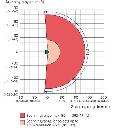 Scanning range of the Sick Laser LMS500