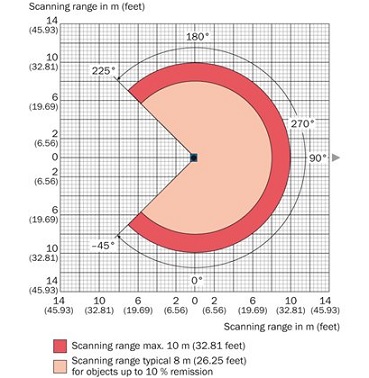 Scanning range of the laser scanner Sick TIM351