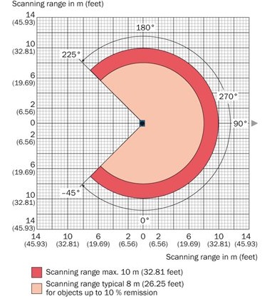 Scanning range of the laser scanner Sick TIM551