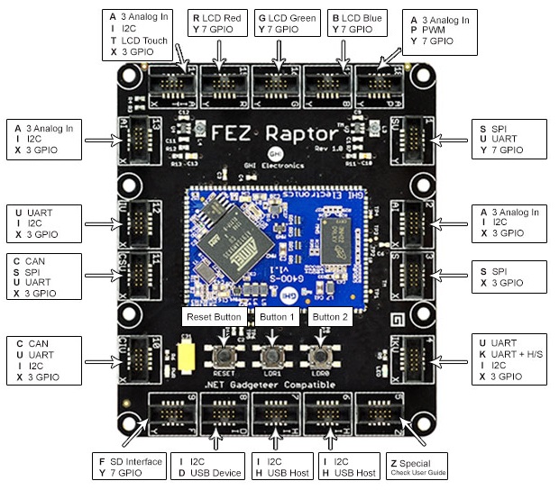 Carte des sockets Gadgeteer sur la Fez Raptor