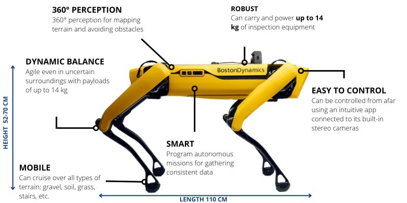 Features of the Spot dog robot