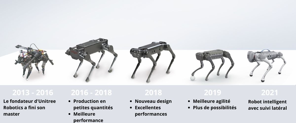 Evolution des robots-chiens d'Unitree Robotics