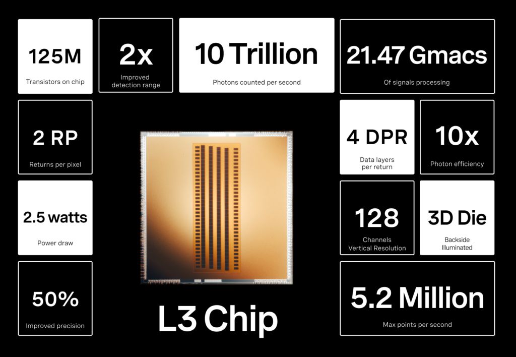 Ouster L3 Chip Caracteristics