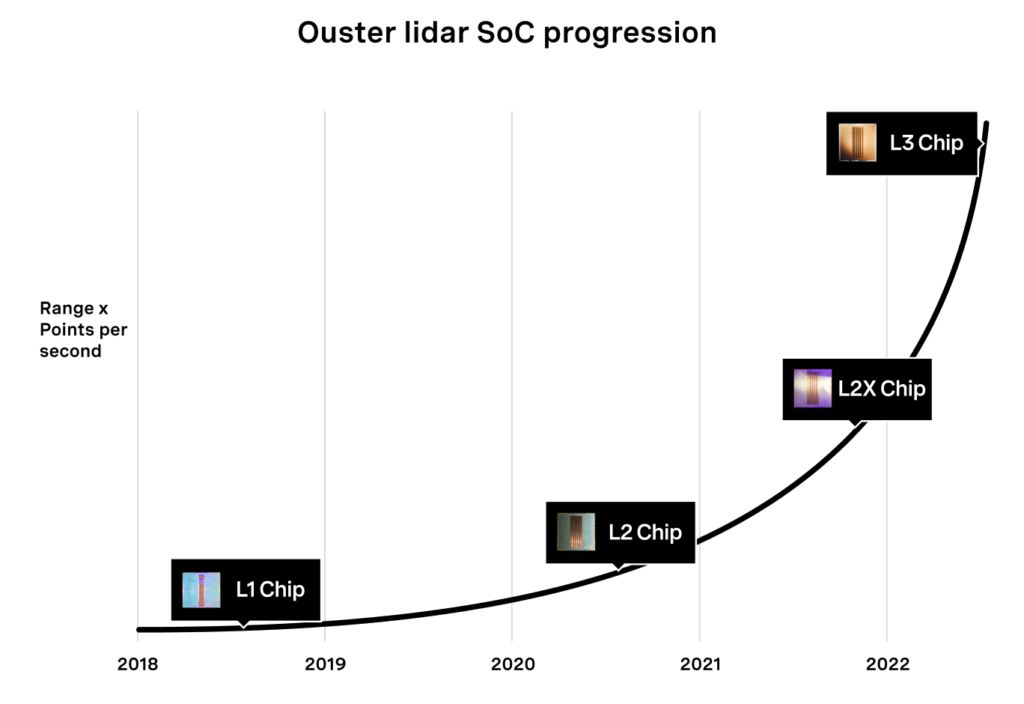 Ouster LiDAR SoC Progression