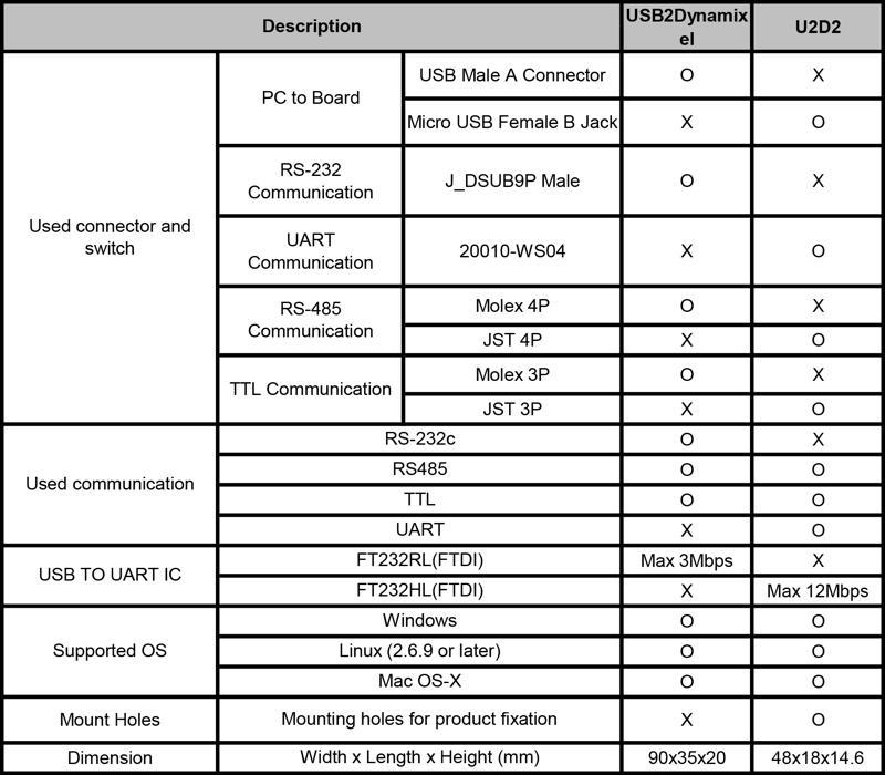 Comparative table between U2D2 and USB2Dynamixel