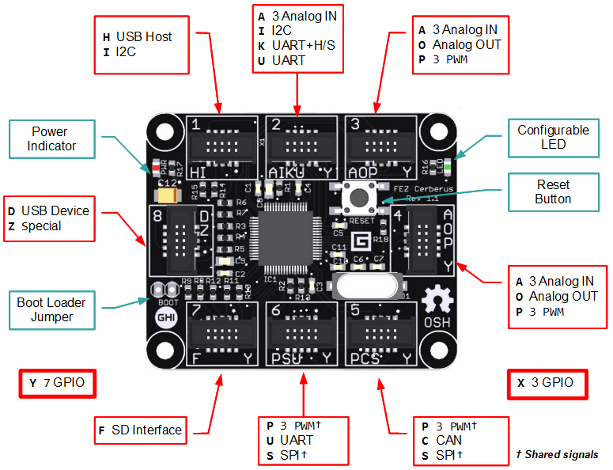 functional mal of the Gadgeteer Fez Cerberus mainboard