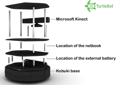 TurtleBot v2 schema