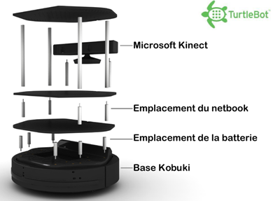 Schéma du robot TurtleBot v2