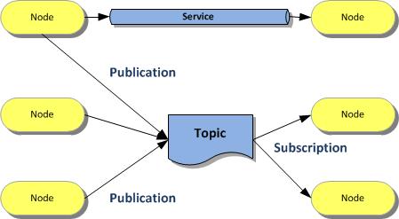 Schema of basic concepts of ROS