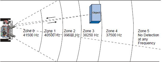 Detection cone of the Boe-Bot robot using its infrared sensors