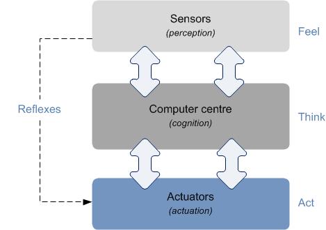 Conceptual schema of a robot