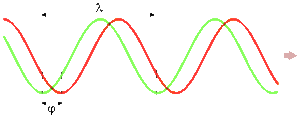 Phase shift between two light waves emitted by the Hokuyo laser rangefinder
