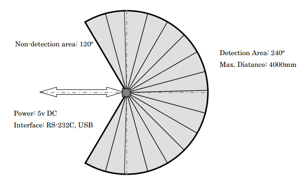 view of the scanned area by the Laser Range Finder