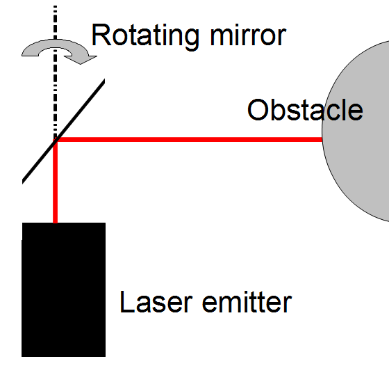 le miroir tournant permet de modifier l'angle du faisceau laser du télémètre Hokuyo