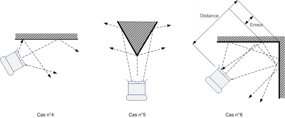 Errors caused by obstacle shapes for ultrasound sensors