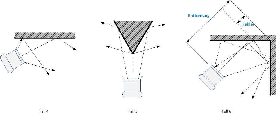 Hindernissevermeidung mithilfe von Ultraschallsensoren