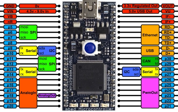le contenu du microcontroleur ARM de la carte de développement mbed NXP LPC1768