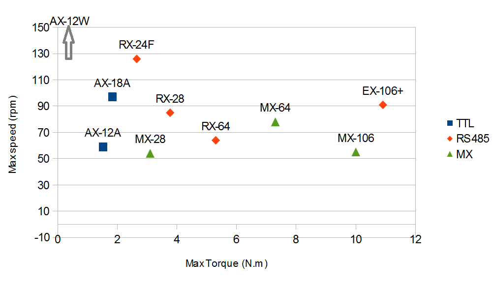 comparison torque / speed for Dynamixel servomotors robotis