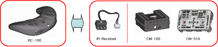 Infrared communication with the RC-100A wireless remote control for Bioloid