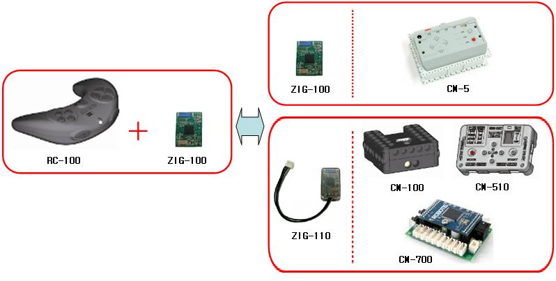 the RC-100A wireless remote control for Bioloid can communicate through zigbee using a zig-110A module