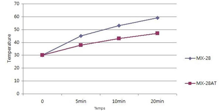 Comparaison température MX-28R et MX-28AR