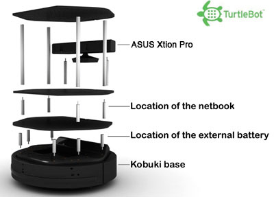 TurtleBot v2 schema