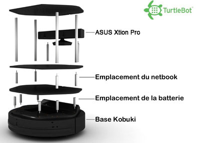 Schéma du robot TurtleBot kit 2015