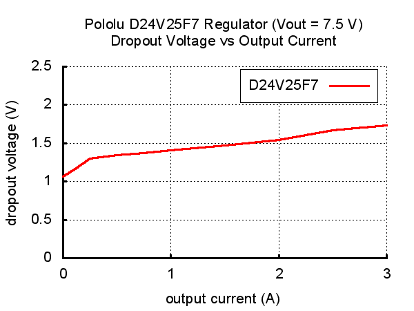 Régulateur de tension 7.5V, 2.5A D24V25F7