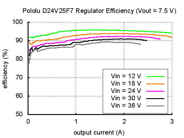 Spannungsregler 7,5 V 2,5A D24V25F7