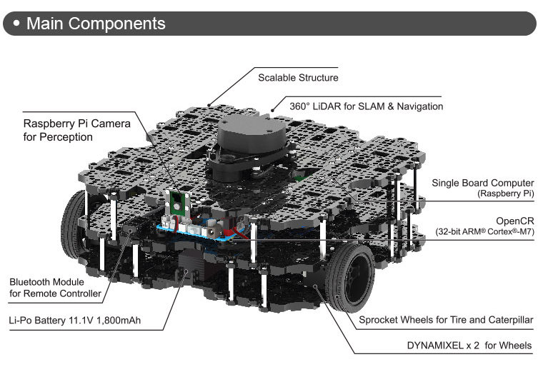 TurtleBot3 Waffle Pi main components