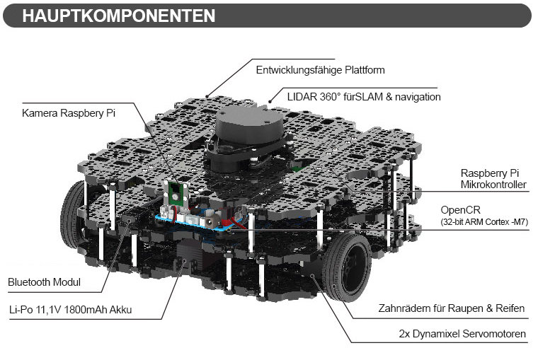 TurtleBot3 Waffle Pi  Hauptkomponenten