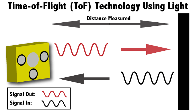 Technologie Flugzeit TOF